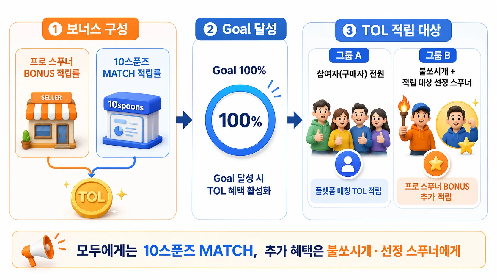 TOL 크레딧 보너스 적립 구조 — 프로 스푸너 보너스와 10스푼즈 매칭 보너스