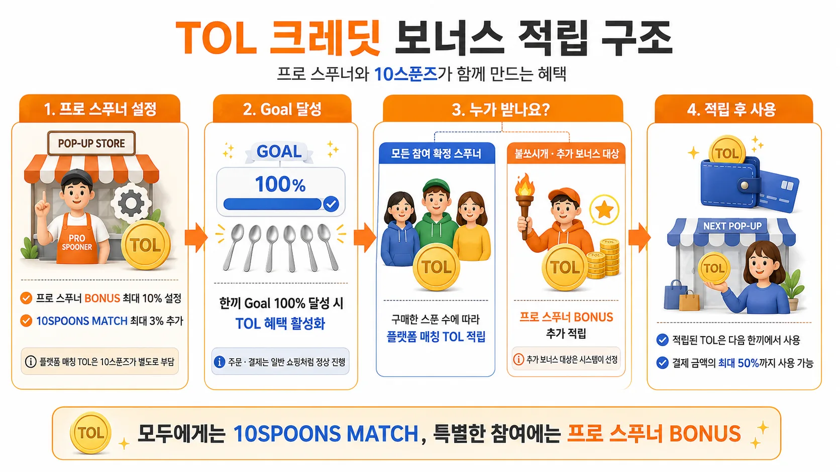 TOL 크레딧 보너스 적립 구조 — 프로 스푸너와 10스푼즈가 함께 만드는 혜택